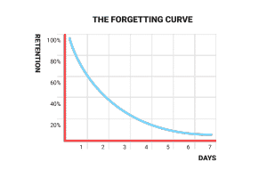 the forgetting curve