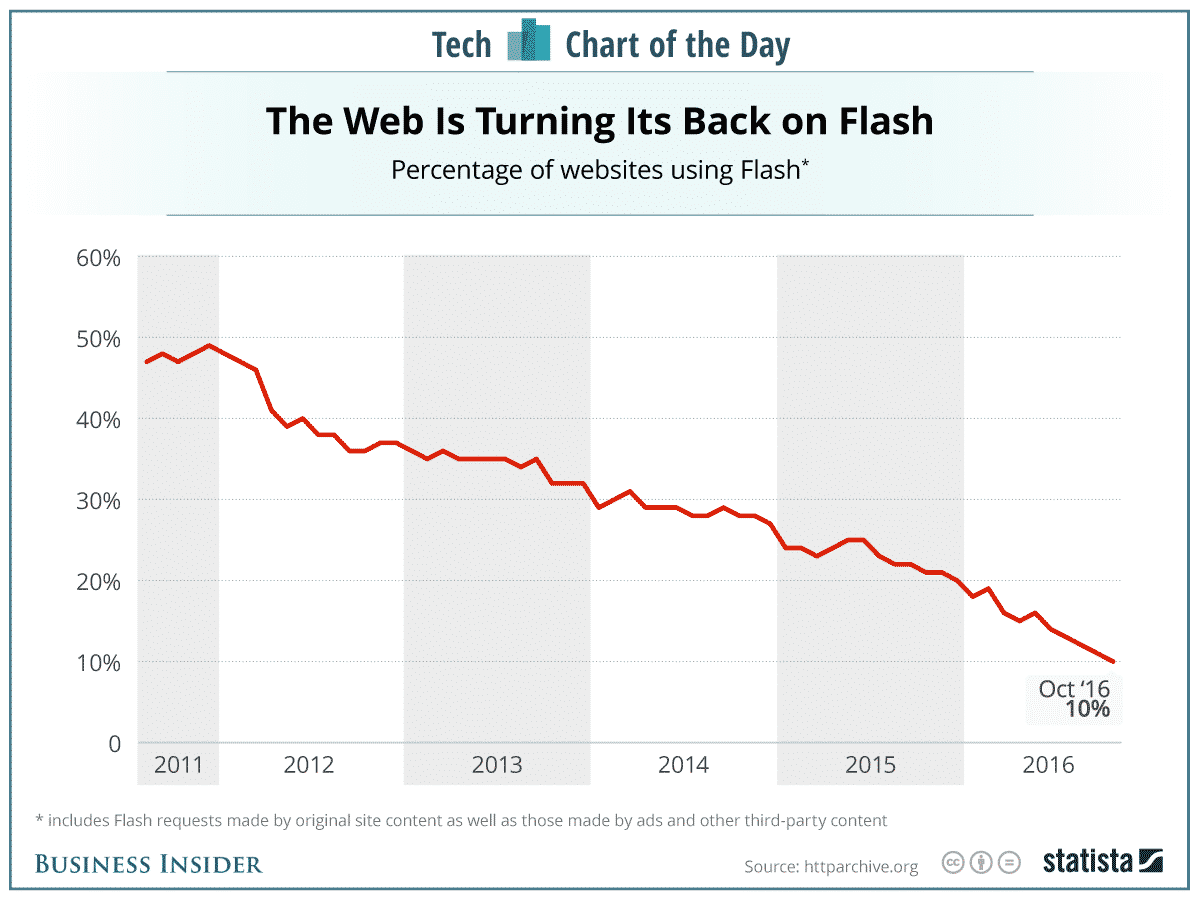 Flash Graph