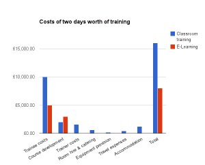 Costs of implementing training for existing staff