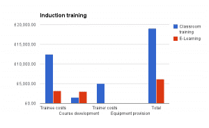 Costs of inducting new staff