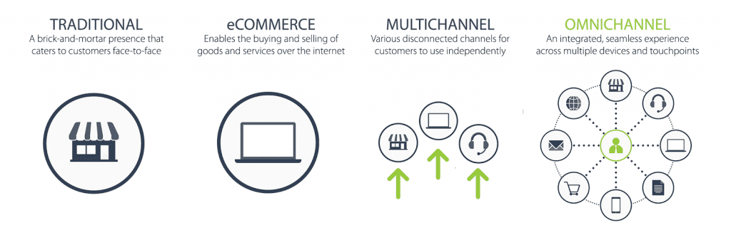 evolution of retail